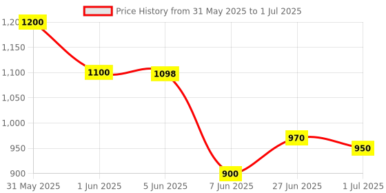 amazon.in iBall Wintop Soft Key Keyboard and Optical Mouse Combo with Water Resistant Design I Ergonomic & Comfortable Design I Water Resistance I Connectivity-USB Black iball Price History Graph from 31 May 2025 to 1 Jul 2025