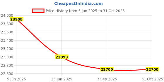 amazon.in Ibanez Acoustic Mandolin with Electronics M510E-BS Price History Graph from 5 Jun 2025 to 31 Oct 2025