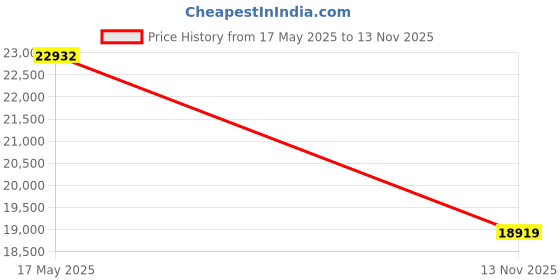 amazon.in Ibanez Bass Guitar SR Gio series 4 string GSR180-BK Price History Graph from 17 May 2025 to 13 Nov 2025