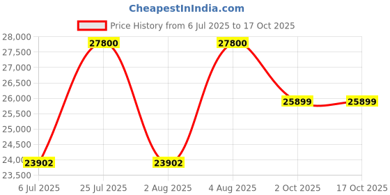 amazon.in Ibanez Bass Guitar SR Gio series 5 string GSR205B-WNF Price History Graph from 6 Jul 2025 to 17 Oct 2025