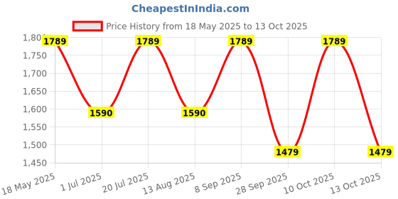 amazon.in Ibanez Bass Guitar Strings Coated Nickel Wound .045-.130 5 String IEBS5C ibanez Price History Graph from 18 May 2025 to 10 Oct 2025