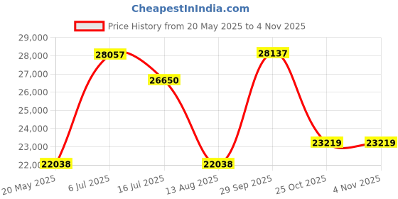 amazon.in Ibanez Basswood Electric Guitar Series Gio GRG140-WH Price History Graph from 20 May 2025 to 3 Nov 2025