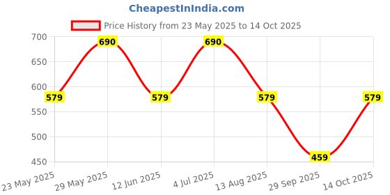 amazon.in Ibanez Classical Guitar Strings Normal Tension .0280-.043 ICLS6NT Price History Graph from 23 May 2025 to 14 Oct 2025