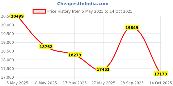 amazon.in Ibanez GRX - 40 - BKN, 6 Strings Electric Guitar, Right-Handed, Black Night, without case Price History Graph from 5 May 2025 to 14 Oct 2025
