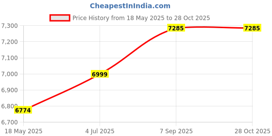 amazon.in Ibanez Guitar Pedal Tube Screamer MINI Overdrive TSMINI ibanez Price History Graph from 18 May 2025 to 28 Oct 2025