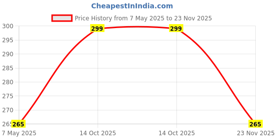 amazon.in IBD Clear Gel Clear Builder Gel .5 Oz. ibd Price History Graph from 7 May 2025 to 23 Nov 2025