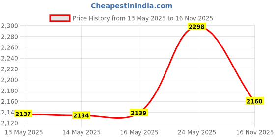 amazon.in IBD Just Gel Nail Polish, Flirty Flamenco, 0.5 Fluid Ounce Price History Graph from 13 May 2025 to 16 Nov 2025