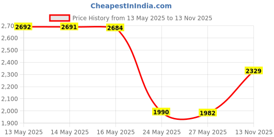 amazon.in IBD Just Gel Nail Polish, Ingenue, 0.5 Fluid Ounce Price History Graph from 13 May 2025 to 13 Nov 2025