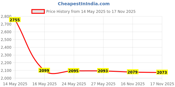 amazon.in IBD Just Gel Nail Polish, Mogul, 0.5 Fluid Ounce Price History Graph from 14 May 2025 to 16 Nov 2025