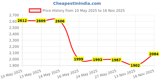 amazon.in IBD Just Gel Nail Polish, Slate, 0.5 Fluid Ounce Price History Graph from 10 May 2025 to 16 Nov 2025