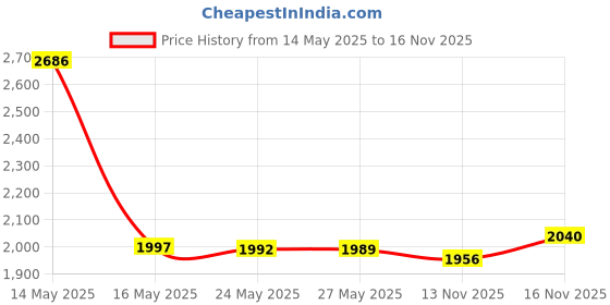 amazon.in IBD Just Gel Nail Polish, Whipped Cream, 0.5 Fluid Ounce Price History Graph from 14 May 2025 to 16 Nov 2025