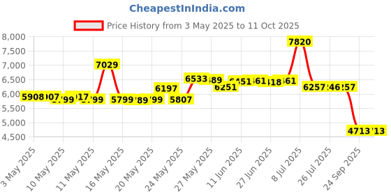 amazon.in ibd LED Clear gel 8 oz Price History Graph from 3 May 2025 to 10 Oct 2025