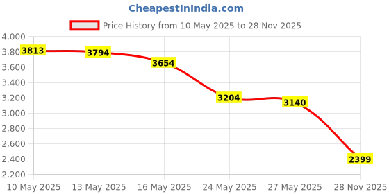 amazon.in IBD LED/UV French Xtreme Hard Gel - Blush -Size 2 oz Price History Graph from 10 May 2025 to 28 Nov 2025
