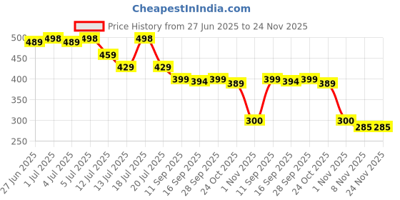 amazon.in IBD LED/UV Gels Builder Pink, 2 oz Price History Graph from 27 Jun 2025 to 23 Nov 2025