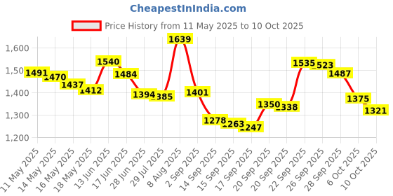 amazon.in IBD Nail Lint Free Wipes, 80 Count Price History Graph from 11 May 2025 to 10 Oct 2025