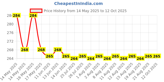 amazon.in IBD UV Gels, Clear Builder Gel 2 Oz, 56 Ml, Glossy Finish ibd Price History Graph from 14 May 2025 to 12 Oct 2025