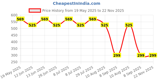 amazon.in IBD UV Gels, Ultra White Builder Gel 2 oz Price History Graph from 19 May 2025 to 21 Nov 2025
