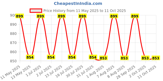 amazon.in IBDA 10 chal | Main gate/Door Lock | Godown Lock | Operated from Both Sides | 3 Keys | Heavy Duty Steel Lock ibda Price History Graph from 11 May 2025 to 10 Oct 2025