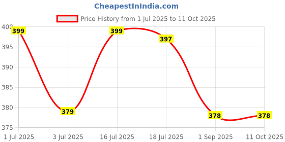 amazon.in IBDA Bamboo Flute | C Sharp Natural Scale | for Professional/Beginner | 19 inch Bamboo Bansuri | Musical Instrument Basuri | Red ibda Price History Graph from 1 Jul 2025 to 10 Oct 2025