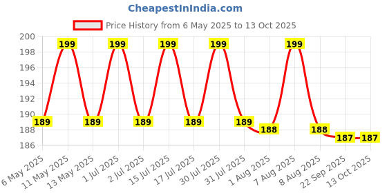 amazon.in IBDA Direct Blow Bamboo Flute | B Scale Front Blow | for Kids/Beginner | 14 inch Bansuri | Basuri Musical Instrument | ibda Price History Graph from 6 May 2025 to 13 Oct 2025