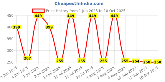 amazon.in IBDA Flutes E Scale Bamboo Bansuri 15.5 inch for Professional/Learner/Beginner Bamboo Flute ibda Price History Graph from 1 Jun 2025 to 9 Oct 2025