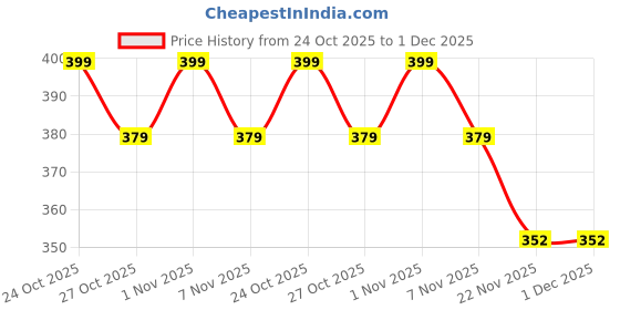 amazon.in IBDA Flutes G Scale Natural Professional/Learner/Beginner Bamboo Bansuri Flute 19 inches ibda Price History Graph from 24 Oct 2025 to 1 Dec 2025