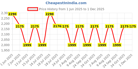 amazon.in iBELL 102IK Insect Killer Machine with Aluminium Body, 20W Bug Zapper, Fly Catcher for Home Restaurant & Offices, UV Bulbs, Insect Control (Grey) ibell Price History Graph from 1 Jun 2025 to 30 Nov 2025
