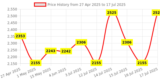 amazon.in iBELL 1.5L Deep Fryer for Home - 1500W, Compact and low oil consumption, Stainless Steel, Variable Temperature Control, Silver ibell Price History Graph from 27 Apr 2025 to 16 Jul 2025