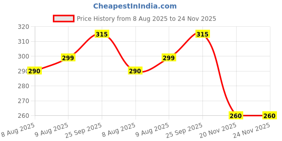 amazon.in IBELL 2 in 1 Electric Rechargeable Zari Flawless Eyebrow & Facial Hair Remover for Women – Cordless, USB Charging, Painless Trimming with Dual Head for Eyebrows, Face & Body Price History Graph from 8 Aug 2025 to 24 Nov 2025