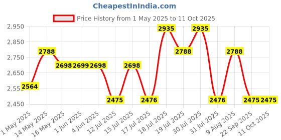 amazon.in iBELL 202IK Insect Killer Machine 40W Bug Zapper with Aluminium Body & UV Bulbs, Fly Catcher for Home, Hotels & Offices, Insect Control (Grey) ibell Price History Graph from 1 May 2025 to 11 Oct 2025