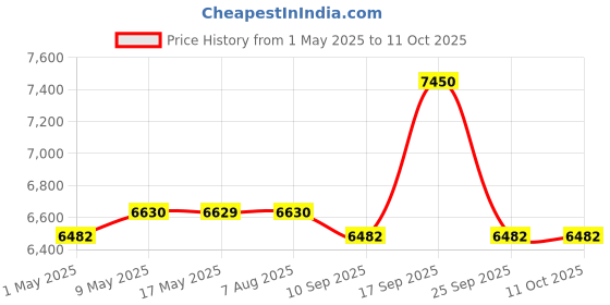 amazon.in iBELL 2058CS, 18" 58CC Powerful 2 Stroke Handed Petrol Chain Saw, Woodcutting Saw for Farm, Garden and Ranch with Tool Kit - 6 Months Warranty Price History Graph from 1 May 2025 to 11 Oct 2025