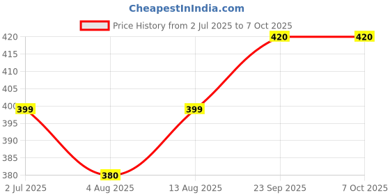 amazon.in IBELL 3-in-1 Electric Facial and Neck Massager - Anti-Wrinkle & Anti-Aging Device with Vibration Massage Modes - Face Slimming, Sculpting, Uplifting, Skin Firming, Tightening, and Smoothing Tool for Glowing Skin - (Red) Price History Graph from 2 Jul 2025 to 6 Oct 2025