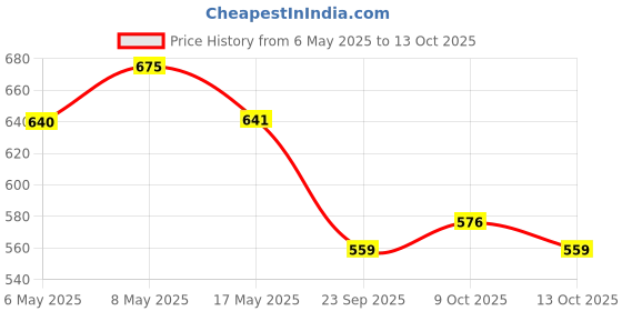 amazon.in IBELL 3 Layer Durable Aluminium Non Stick Interior TP929SD; Dosa/Roti/Chapati/Pathiri Big Tawa (290 mm), Black Price History Graph from 6 May 2025 to 13 Oct 2025