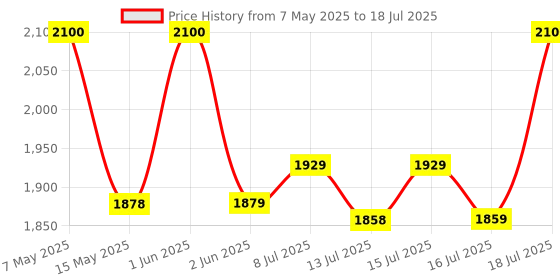 amazon.in iBELL 500J, Hand Blender with 500W Power, Whisker/Beater/Smoothie maker, Immersion Blender and Vegetable Chopper Electric Cream Maker, and 600ml Container Price History Graph from 7 May 2025 to 18 Jul 2025