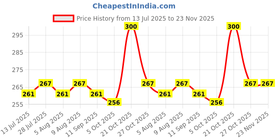 amazon.in IBELL 7", 220 Grit Sanding Disc - Pack of 10… (10Pcs Pack) ibell Price History Graph from 13 Jul 2025 to 22 Nov 2025