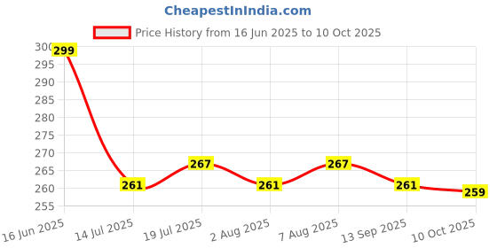 amazon.in iBELL 7", 80 Grit Sanding Disc/Polishing Pads - Pack of 10 Price History Graph from 16 Jun 2025 to 10 Oct 2025