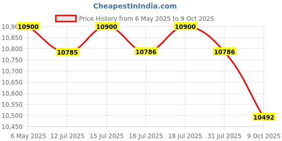 amazon.in IBELL 80cm (32 inches) Smart LED TV - HD Ready, Android 9.0, Smart Features, Crisp Display, Sleek Design (LES325SE, Black) Price History Graph from 6 May 2025 to 9 Oct 2025