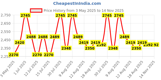 amazon.in iBELL AEROFRY320 Air Fryer,1300W, 7 Preset Menu, Multiple Cooking Options, Dishwasher Safe, Non-stick Coating, Compact Design (Black) Price History Graph from 3 May 2025 to 14 Nov 2025