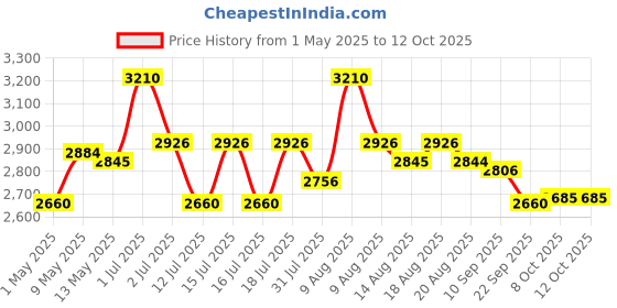 amazon.in iBELL AEROFRY420DM Air Fryer 4.2 Litre - 1500W with Multiple Cooking Options, Dishwasher Safe, Non-stick Coating & Adjustable Temperature Control (Black) Price History Graph from 1 May 2025 to 12 Oct 2025