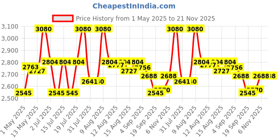 amazon.in iBELL AEROFRY422M Air Fryer 4.2 Litre - 1500W, Multiple Cooking Options, Dishwasher Safe, Nonstick Coating, Adjustable Time & Temperature Control (Black) Price History Graph from 1 May 2025 to 21 Nov 2025