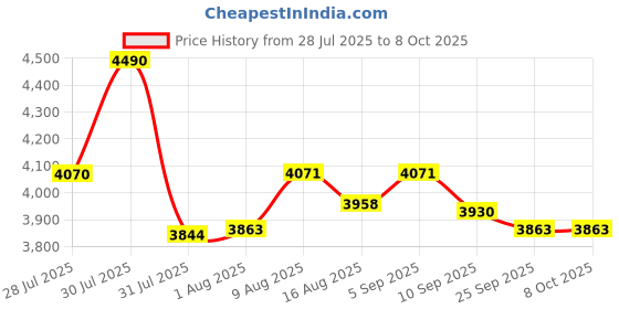 amazon.in IBELL AEROFRY500 5Litre Electric Hot Air Fryer For Home 1600W with Adjustable Temperature Control & Timer, 360° Rapid Air Circulation, Power Indicator, Non-Stick Basket, (Black) Price History Graph from 28 Jul 2025 to 7 Oct 2025