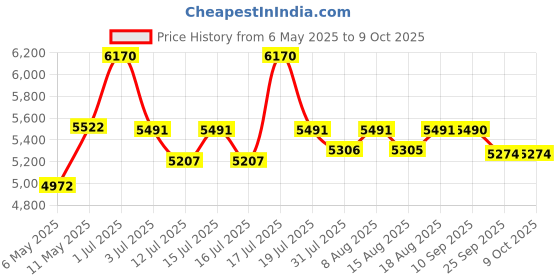 amazon.in iBELL AEROFRY800 Air Fryer, 8L Capacity, 1800W, Heavy duty, 10 Preset Menu, Touch screen, Multiple Cooking Options, Dishwasher Safe, Non-stick Coating, (Black) Price History Graph from 6 May 2025 to 8 Oct 2025
