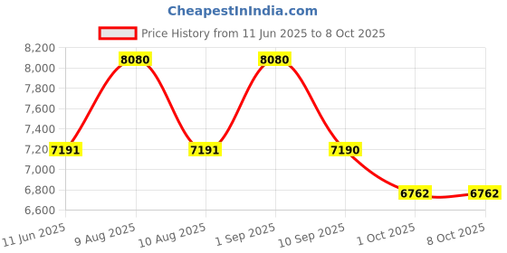 amazon.in iBELL AF1270M 12L Air Fryer 2000W, 360° Turbo Hot Air Circulation & 10 Presets, Includes Rotisserie, Skewer Set, Rotating Mesh Basket & Crisper Tray. 2-Year Warranty & Auto-Off (BLACK) Price History Graph from 11 Jun 2025 to 8 Oct 2025