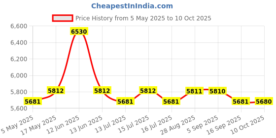 amazon.in iBELL BD20-80 2Ah (BMC) One Power Series 20V Cordless Impact Drill Brushless | Max 80Nm Torque | 1750 RPM Speed | 13mm Heavy-Duty Metal Keyless Chuck | 20+3 Clutch Settings | LED Light Price History Graph from 5 May 2025 to 10 Oct 2025