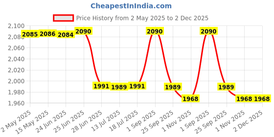 amazon.in IBELL BLADE WF1980 Premium Wall Fan with 5 Leaf, Low Noise Motor,High Speed - Black, 9 inches ibell Price History Graph from 2 May 2025 to 1 Dec 2025