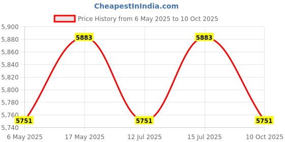 amazon.in IBELL Brushless Cordless Impact Driver Drill Bm18-60, 20V, 1450 Rpm, Chuck 10 Mm, Li-Ion 1500Mah, 20 Level Torque, 3 Mode Selections With 2 Batteries, (18 Months Motor Warranty), Red Price History Graph from 6 May 2025 to 10 Oct 2025