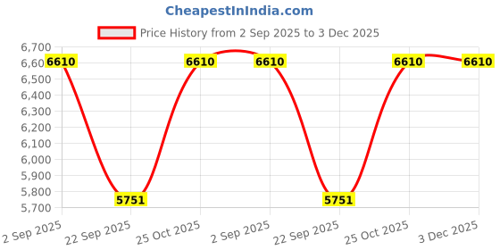amazon.in IBELL Brushless Cordless Impact Driver Drill Bm18-60 R1, 20V, 1450 Rpm, Chuck 10 Mm, Li-Ion 1500Mah, 20 Level Torque, 3 Mode Selections With 2 Batteries, (12 Months Motor Warranty), Red Price History Graph from 2 Sep 2025 to 3 Dec 2025