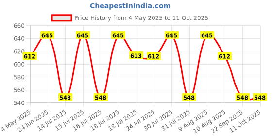 amazon.in iBELL BS260M Ultra-Light Tempered Glass Backlit LCD Display Digital Personal Body Weight Weighing Scale, Bathroom Scale (180 kg) ibell Price History Graph from 4 May 2025 to 11 Oct 2025