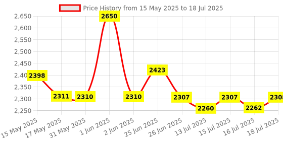 amazon.in IBELL CHROME10 5 Leaf Pedestal Fan with Timer. High Speed motor - Black ibell Price History Graph from 15 May 2025 to 18 Jul 2025