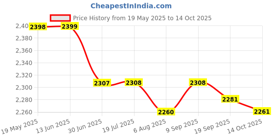 amazon.in IBELL CHROME10 Pedestal Fan with Timer, 5 Leaf, 406mm, High Speed Motor (White) Price History Graph from 19 May 2025 to 14 Oct 2025